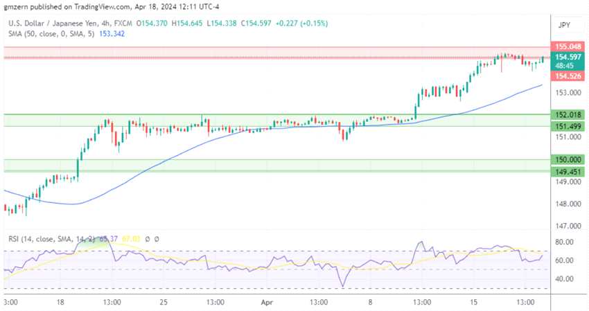 (美元/日元4小时走势图 来源：TradingView)