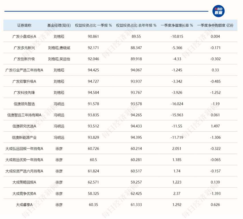 刘格菘、冯明远、徐彦在管产品一季报公布：半导体行业备受关注，谨慎看待周期股行情