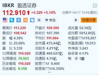 美股异动｜盈透证券涨超5% Q1净利息收入同比增长17% 上调股息