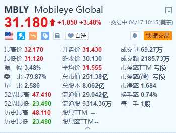 Mobileye涨3.48% 获4600万个新型辅助驾驶芯片订单
