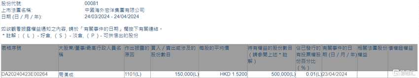 中国海外宏洋集团(00081.HK)获执行董事周汉成增持15万股