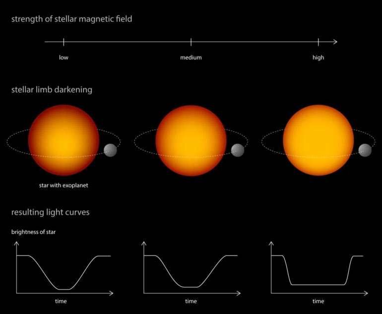 系外行星真实大小：新模型计算显示恒星亮度和磁活动的影响