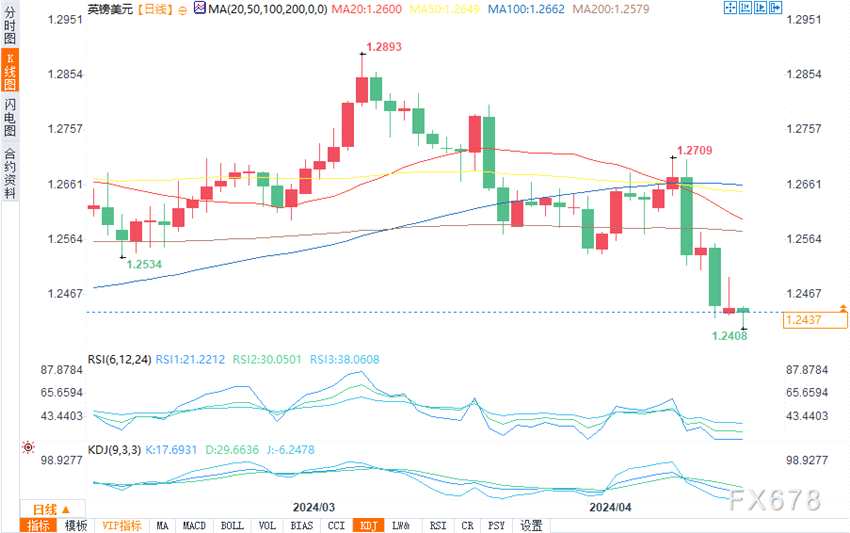 (英镑/美元日图来源：易汇通)