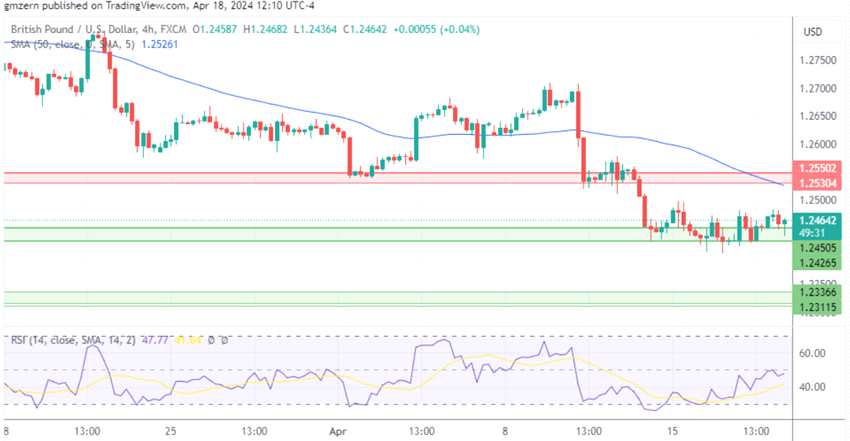 (英镑/美元4小时走势图 来源：TradingView)