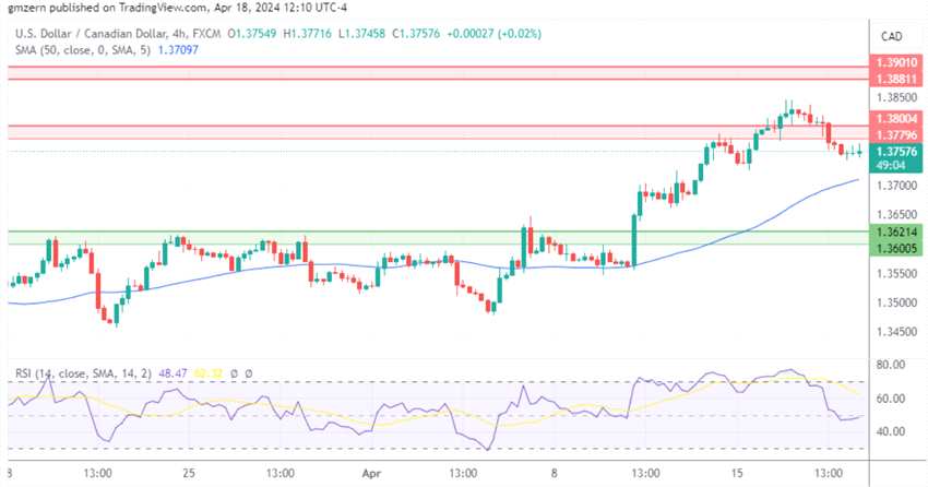 (美元/加元4小时走势图 来源：TradingView)