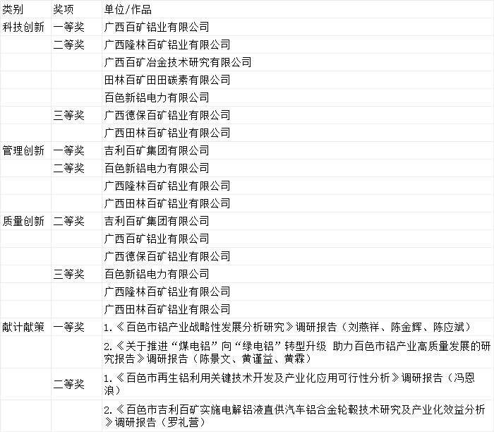 吉利百礦集團榮獲百色市鋁產(chǎn)業(yè)協(xié)會“三創(chuàng)新”多項殊榮