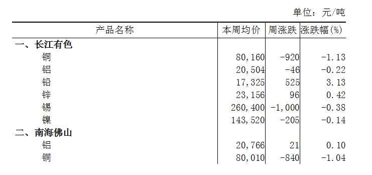 本周（5月6日-5月10日）長江A00鋁下跌0.22%