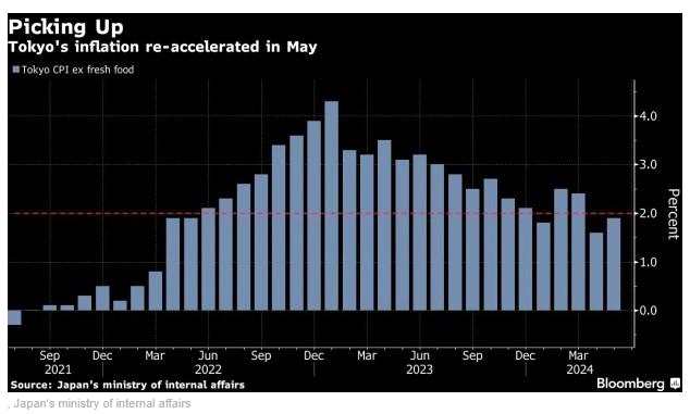 图：东京5月通胀再加速（东京CPI排除生鲜食品）来源：日本内务部