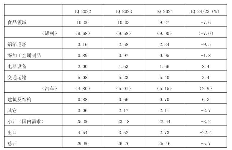 2024年一季度日本鋁材發(fā)貨量仍處較低水平