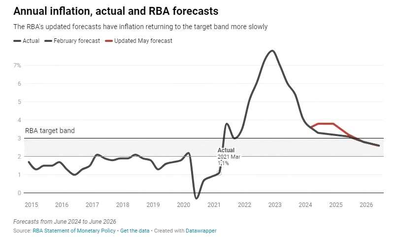 图：年度通胀，实际和央行预测（黑色是实际，红色是更新的5月预测，与红线并行的黑线是2月预测，灰色区域为目标范围）