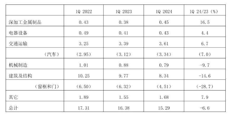 2024年一季度日本鋁材發(fā)貨量仍處較低水平