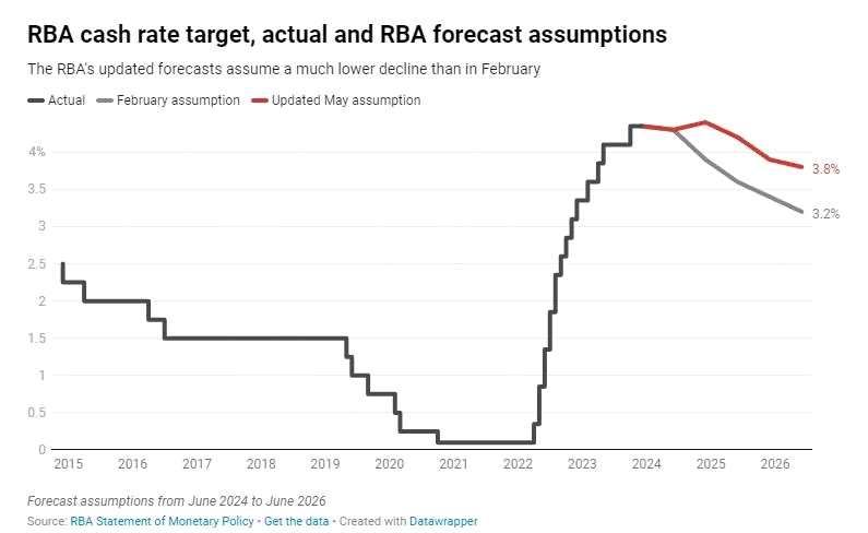 图：澳洲联储现金利率目标，实际和预测假设（黑色是实际，灰色是2月假设，红色是更新的5月假设）