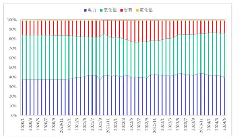 成本與價格齊升，5月份噸鋁盈利繼續(xù)保持高位