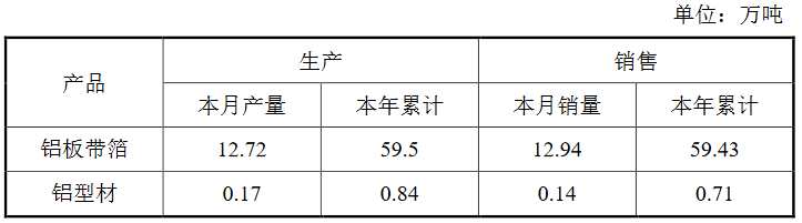 明泰鋁業(yè)：5月鋁板帶箔銷量12.94萬噸