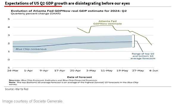 图：美国第二季度GDP增长预期正在崩溃（绿线为亚特兰大联储预估，蓝色阴影为10个最高和10个最低预测均值区间）