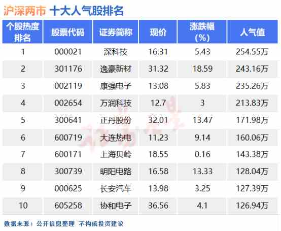 6月17日十大人气股：再度全线飘红 