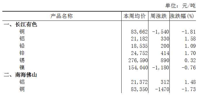 本周（5月27日-5月31日）长江A00铝上涨1.58%
