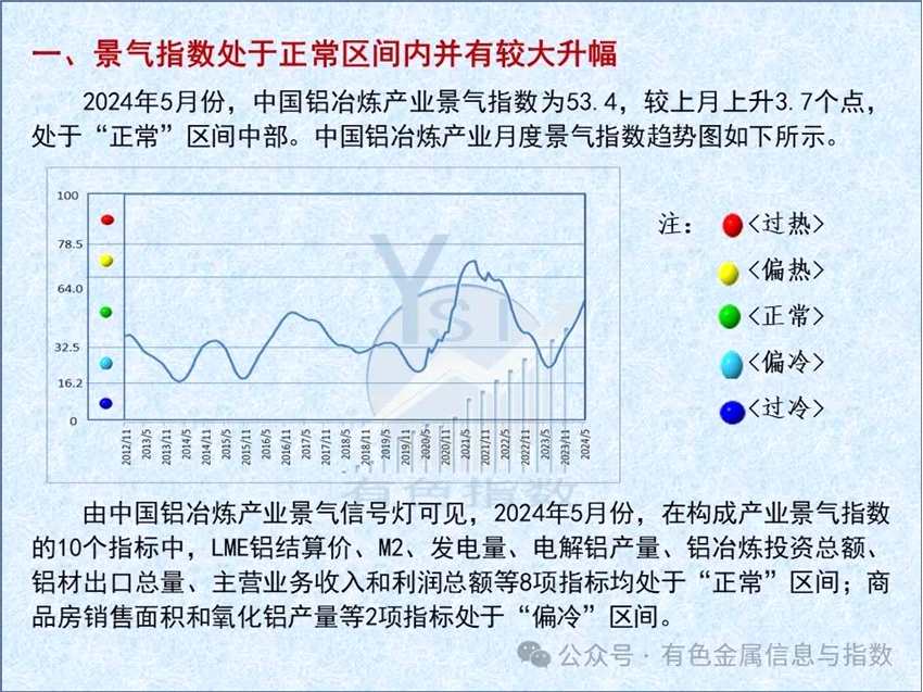 中国铝冶炼产业月度景气指数报告（2024年5月）