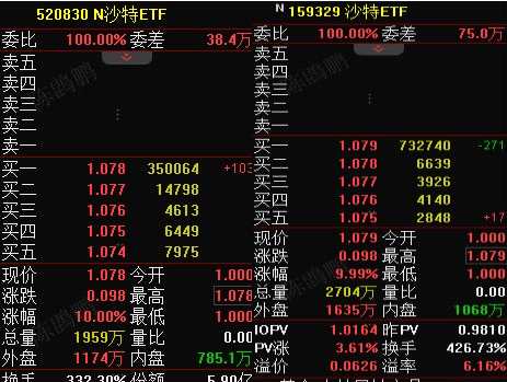 沙特ETF首日齐涨停 掀开海外投资新篇章！