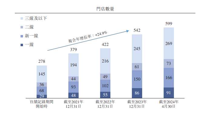 来源：小菜园招股书