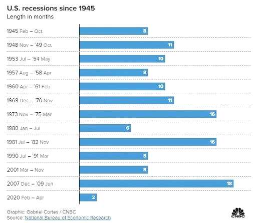 图：自1945年以来美国发生的历次经济衰退所持续的月数（来源：美国国家经济研究局）
