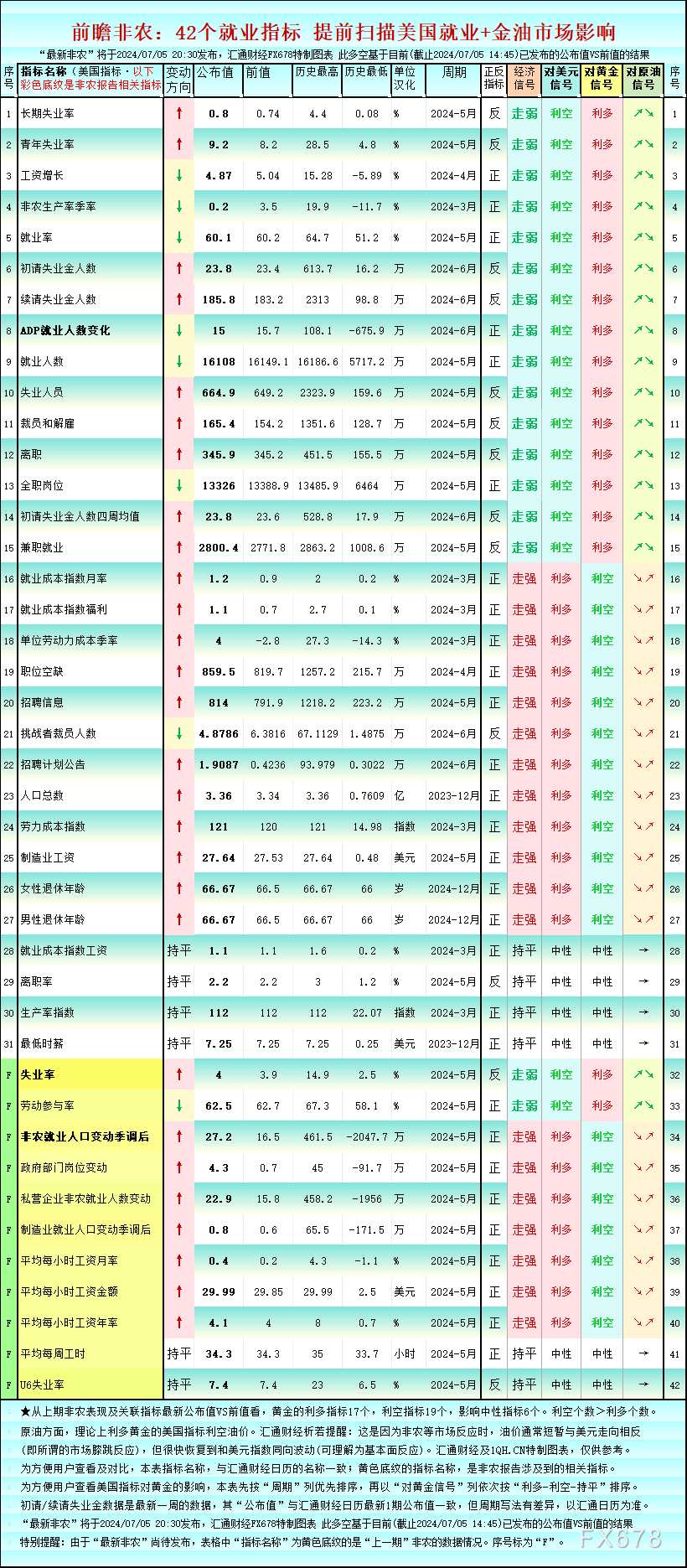 （图：美国42个就业指标，最新值/前值/历史最高/历史最低/对美元黄金原油的利多利空一览，来源：汇通财经特制图。