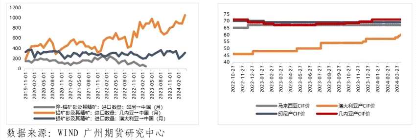 印尼铝土矿出口禁令放松对氧化铝及沪铝价格影响几何？