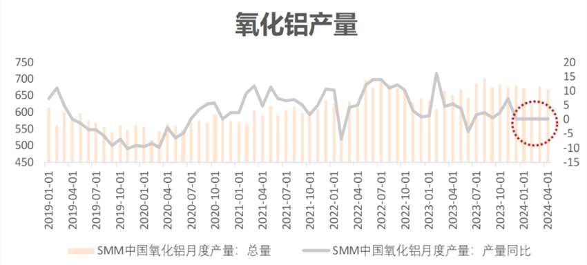 三连重挫之后，氧化铝何去何从？