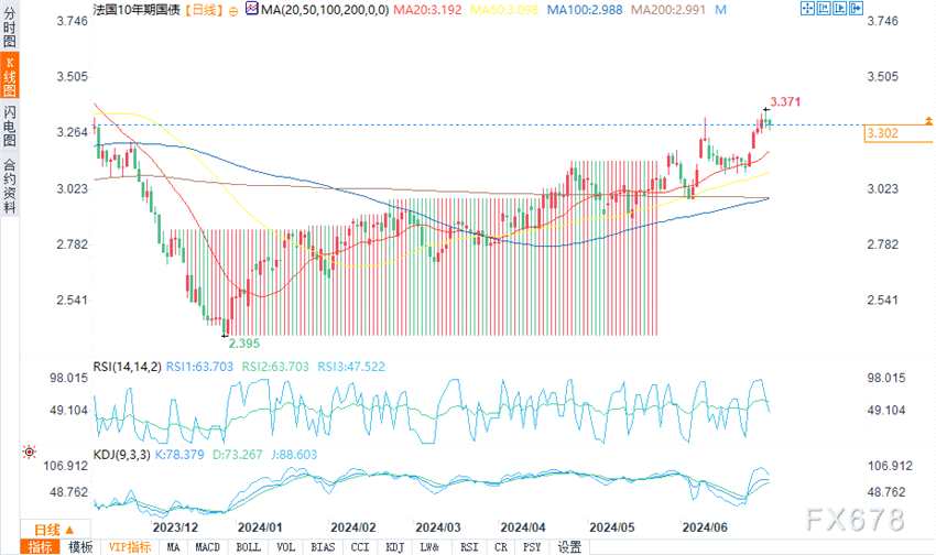（法国10年期国债收益率图来源：易汇通）
