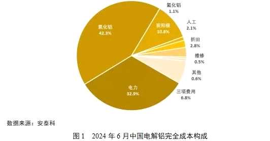 2024上半年铝价涨幅超过成本，行业盈利水平回升