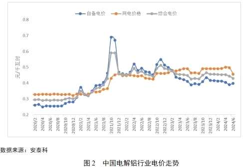 2024上半年铝价涨幅超过成本，行业盈利水平回升