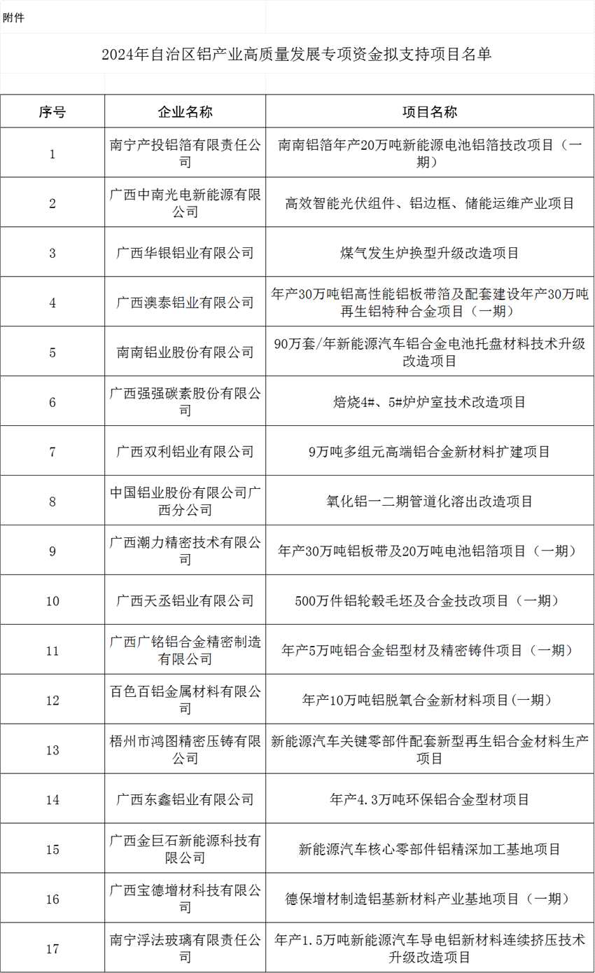 广西2024年铝产业高质量发展专项资金拟支持项目名单公示