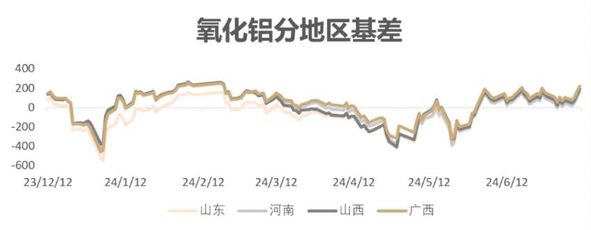 三连重挫之后，氧化铝何去何从？