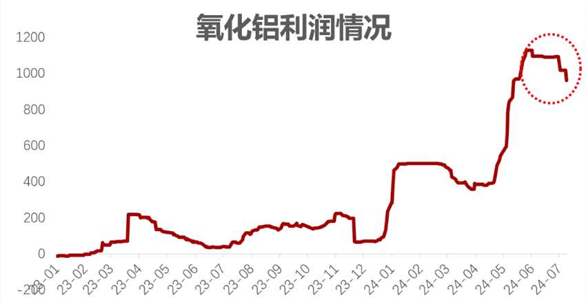 三连重挫之后，氧化铝何去何从？