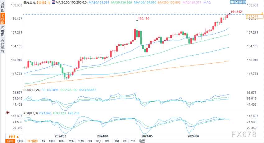 （美元/日元日图来源：易汇通）