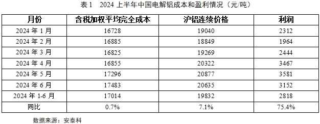 2024上半年铝价涨幅超过成本，行业盈利水平回升