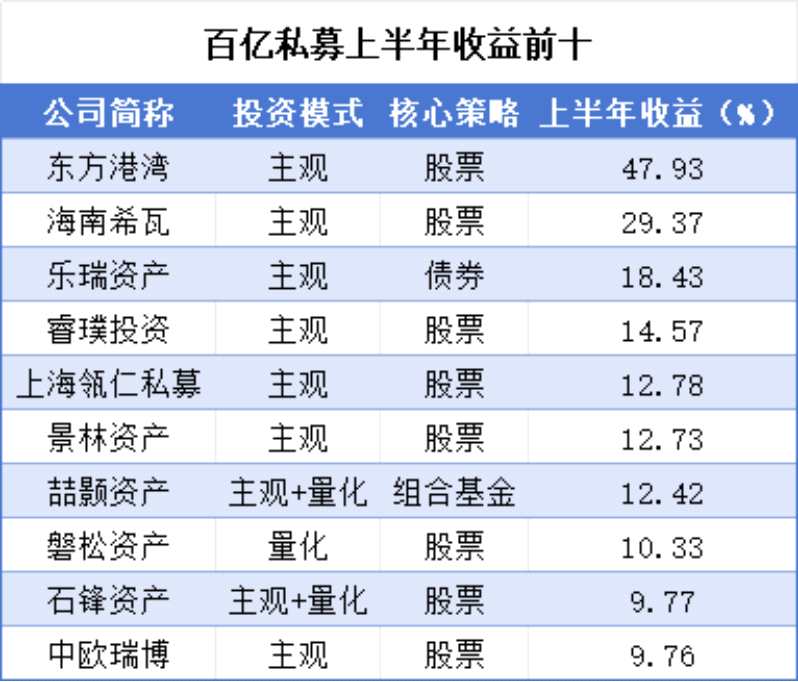 私募半年考，哪家百亿私募赚得最多