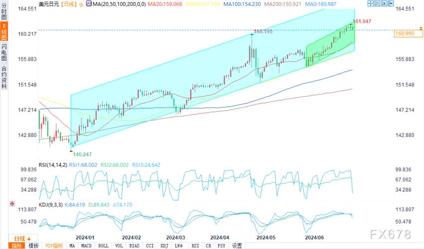 （美元/日元日图，来源：易汇通）