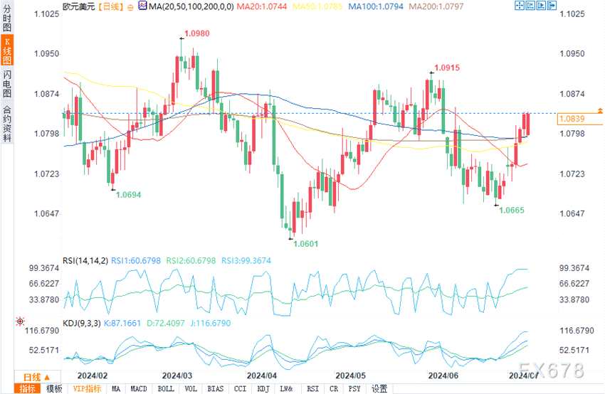 （欧元/美元日图来源：易汇通）