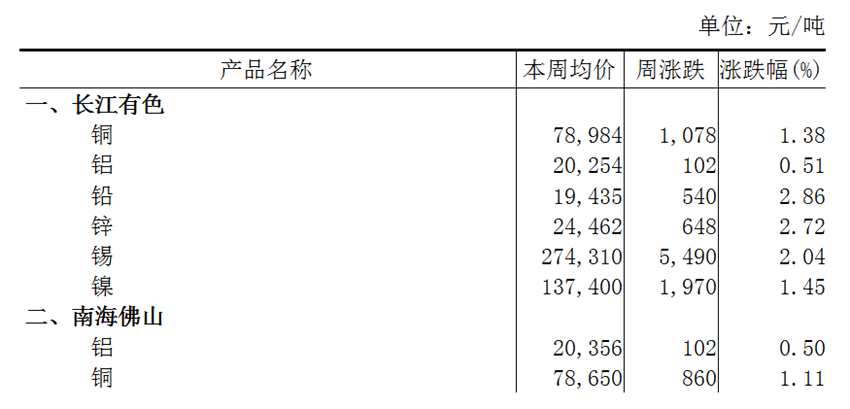 本周（7月1日-7月5日）长江A00铝上涨0.51%