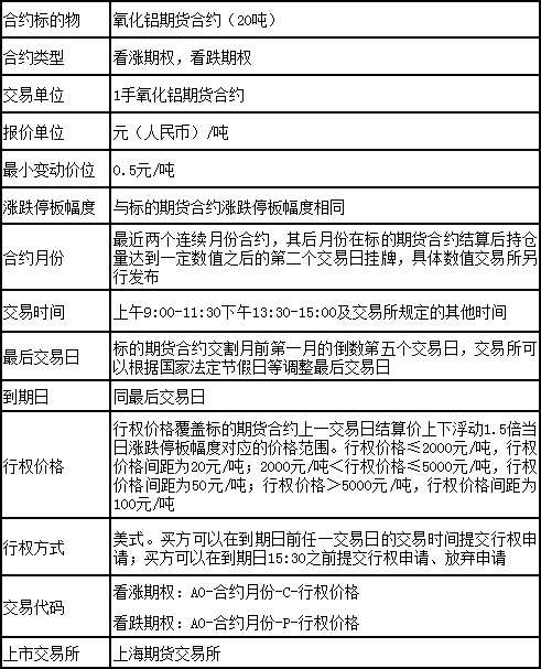 上海期货交易所就铅、镍、锡和氧化铝期货期权合约公开征求意见的公告