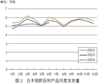 2024年上半年日本铝材需求概述