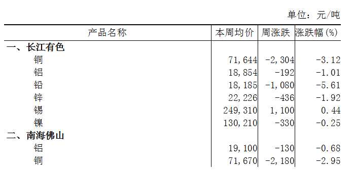 本周（8月5日-8月9日）長江A00鋁下跌1.01%