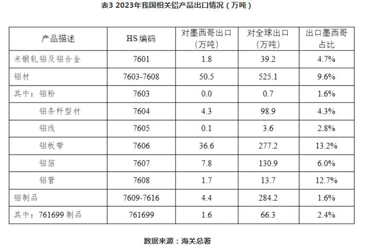 美国调整自墨西哥进口政策，中国铝出口受波及