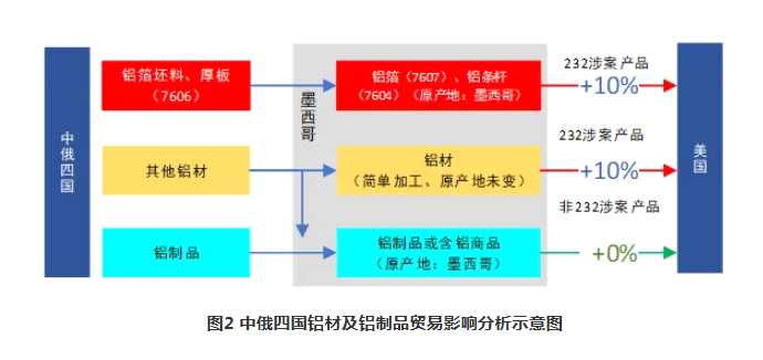 美国调整自墨西哥进口政策，中国铝出口受波及