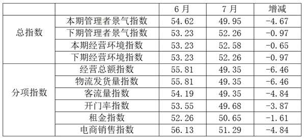 7月专业市场景气指数明显下降