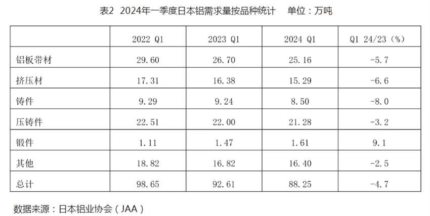 2024年一季度日本铝需求量达88.25万吨