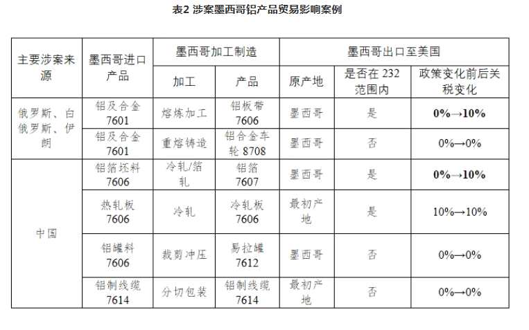 美国调整自墨西哥进口政策，中国铝出口受波及