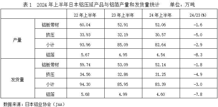 2024年上半年日本铝材需求概述