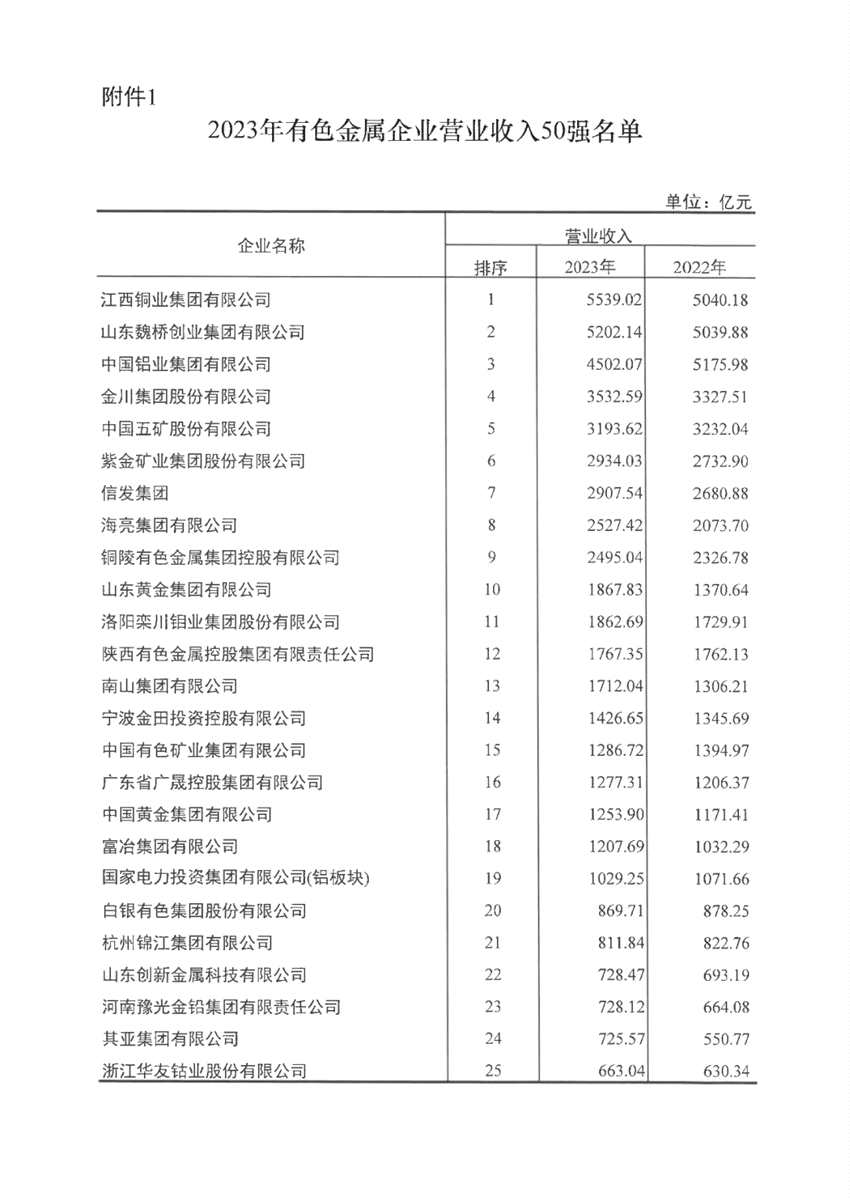 2023年有色金属企业营业收入50强名单公布